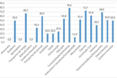 Retorno do comércio pode evitar mais demissões